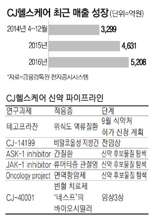 CJ헬스케어 최근 매출 성장