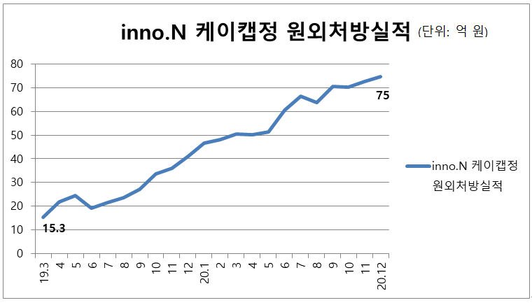 그래프.inno.N 케이캡정 원외처방실적