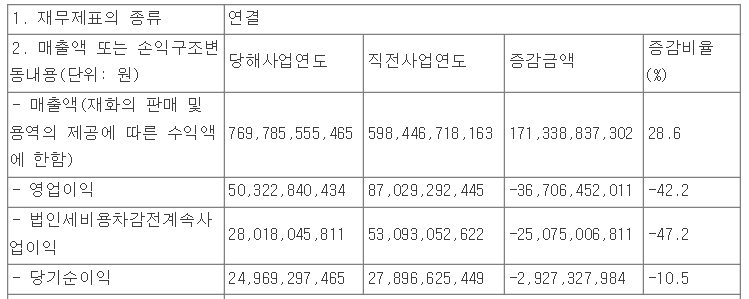 2021년 잠정실적 공시